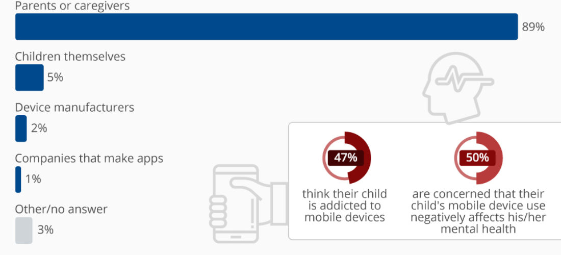 Who Is Responsible For Limiting Smartphone Use? 89% Say Parents/Caregivers